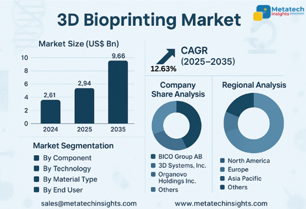 Global 3D Bioprinting Market to Hit USD 9.66 Bn by 2035 | CAGR 12.63%