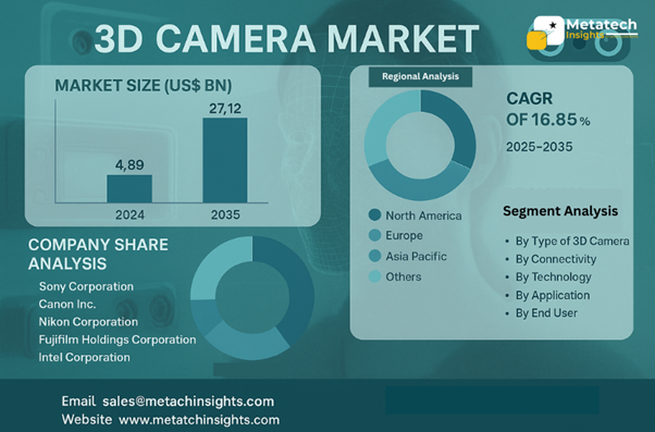 Global 3D Camera Market to Hit USD 27.12 Bn by 2035 | CAGR 16.85%