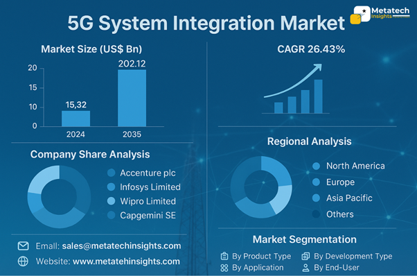 Global 5G System Integration Market to Hit USD 202.12 Bn by 2035 | CAGR 26.43%