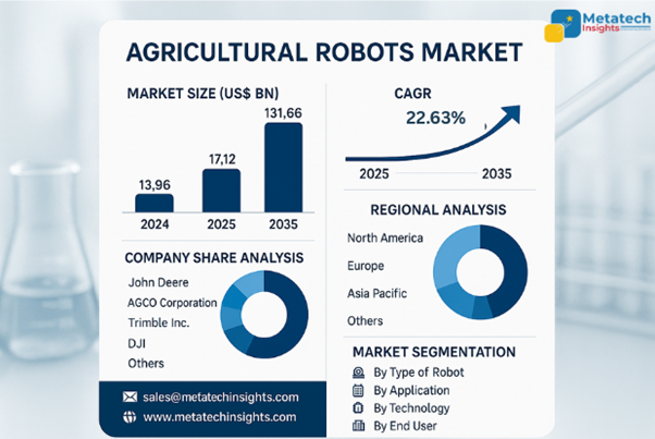 Global Agricultural Robots Market to Hit USD 131.66 Bn by 2035 | CAGR 22.63%