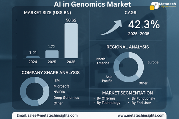 AI in Genomics Market to Hit USD 58.62 Bn by 2035 | CAGR 42.3%
