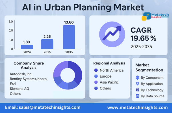 Global AI in Urban Planning Market to Hit USD 13.60 Billion by 2035 | CAGR 19.65%