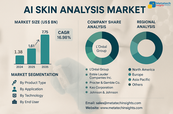 Global AI Skin Analysis Market to Hit USD 7.75 Bn by 2035 | CAGR 16.98%