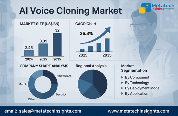 Global AI Voice Cloning Market to Hit USD 32 Billion by 2035 | CAGR 26.3%