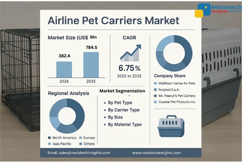 Airline Pet Carriers Market to Hit USD 784.45 Mn by 2035 | CAGR 6.75%