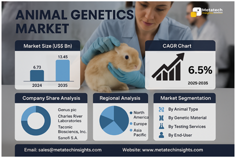 Global Animal Genetics Market to Hit USD 13.45 Bn by 2035 | CAGR 6.5%