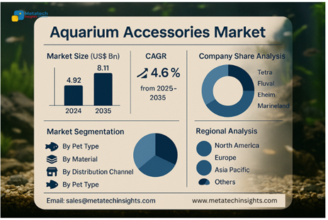 Global Aquarium Accessories Market to Hit USD 8.11 Bn by 2035 | CAGR 4.65%