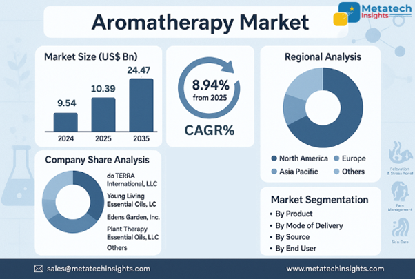 Global Aromatherapy Market to Hit USD 24.47 Bn by 2035 | CAGR 8.94%