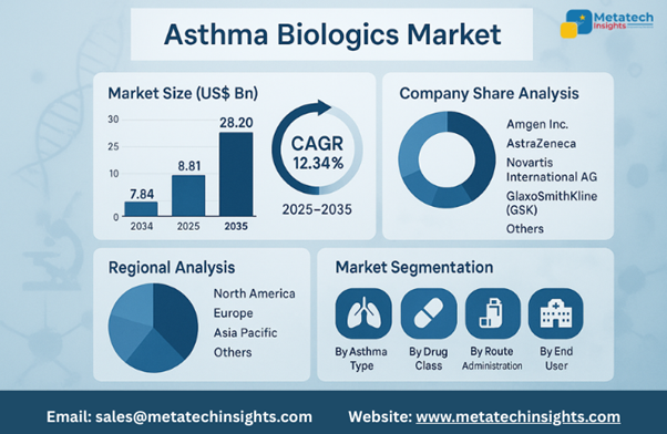 Global Asthma Biologics Market to Hit USD 28.20 Bn by 2035 | CAGR 12.34%