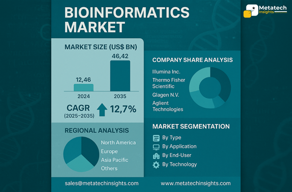 Global Bioinformatics Market to Hit USD 46.42 Bn by 2035 | CAGR 12.7%