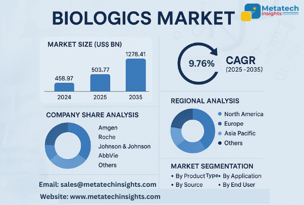Global Biologics Market to Hit USD 1278.41 Bn by 2035 | CAGR 9.76%
