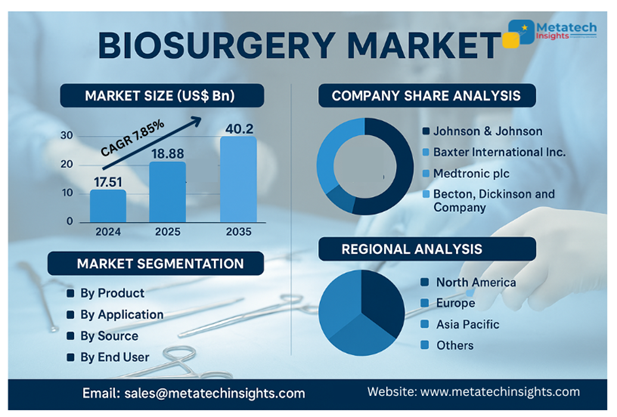 Biosurgery Market to Hit USD 40.2 Bn by 2035 | CAGR 7.85%