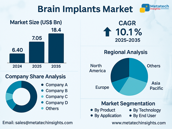 Global Brain Implants Market to Hit USD 18.4 Bn by 2035 | CAGR 10.1%