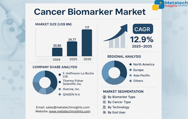 Cancer Biomarkers Market to Hit USD 117 billion by 2035 | CAGR 12.9%