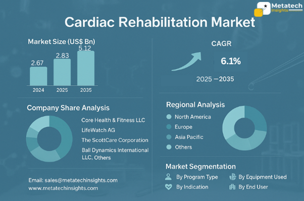 Global Cardiac Rehabilitation Market to Hit USD 5.12 Bn by 2035 | CAGR 6.1% 
