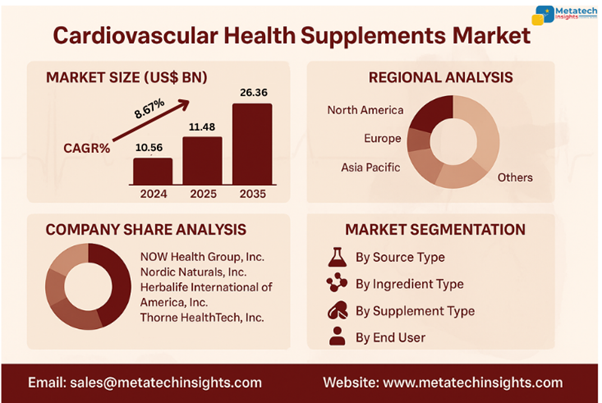 Global Cardiovascular Health Supplements Market to Hit USD 26.36 Bn by 2035 | CAGR 8.67%