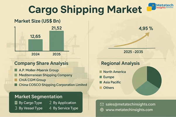 Global Cargo Shipping Market to Hit USD 21.52 Bn by 2035 | CAGR 4.95%