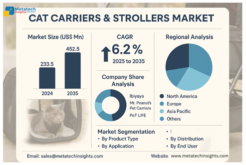 Global Cat Carriers & Strollers Market to Hit USD 452.5 Mn by 2035 | CAGR 6.2%