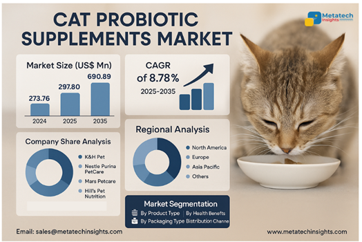 Global Cat Probiotic Supplements Market to Hit USD 690.89 Mn by 2035 | CAGR 8.78%