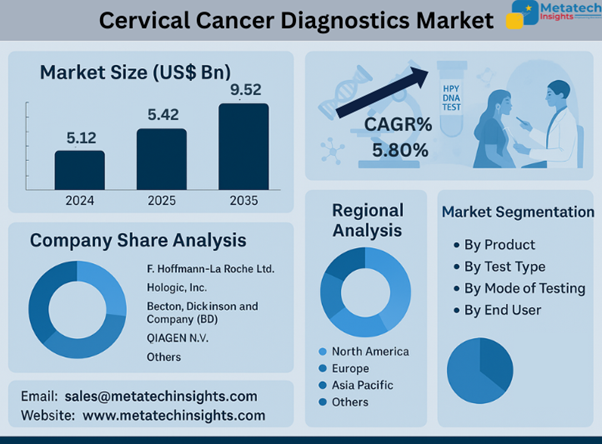Global Cervical Cancer Diagnostics Market to Hit USD 9.52 Bn by 2035 | CAGR 5.80%