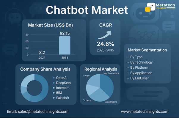 Global Chatbot Market to Hit USD 92.15 Bn by 2035 | CAGR 24.6%