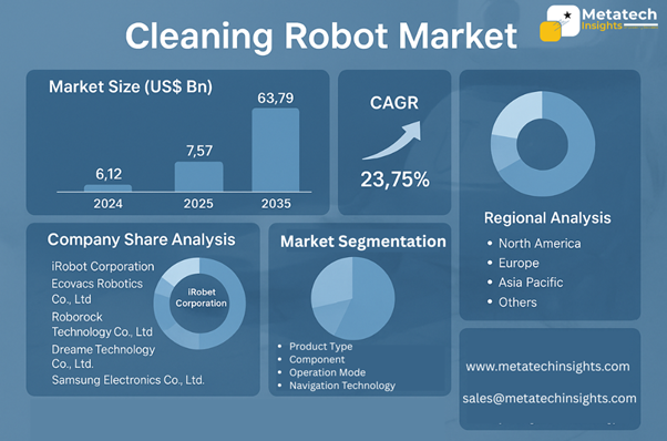 Global Cleaning Robot Market to Hit USD 63.79 Billion by 2035 | CAGR 23.75%