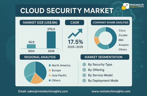 Global Cloud Security Market to Hit USD 270.5 Bn by 2035 | CAGR 17.5%