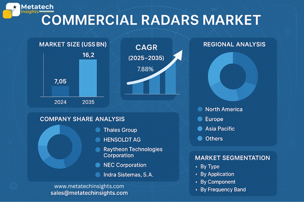 Global Commercial Radars Market to Hit USD 16.2 Billion by 2035 | CAGR 7.88%