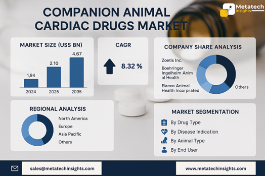 Global Companion Animal Cardiac Drugs Market to Hit USD 4.67 Bn by 2035 | CAGR 8.32%