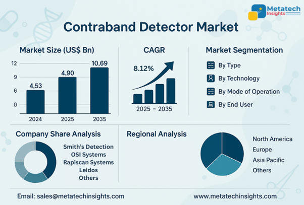 Global Contraband Detector Market to Hit USD 10.69 Bn by 2035 | CAGR 8.12%