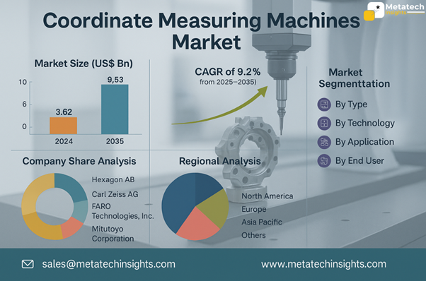 Global Coordinate Measuring Machines Market to Hit USD 9.53 Bn by 2035 | CAGR 9.2%