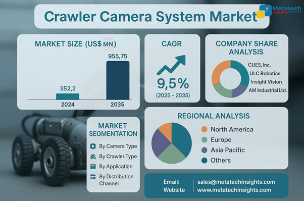 Global Crawler Camera System Market to Hit USD 955.75 Mn by 2035 | CAGR 9.5%