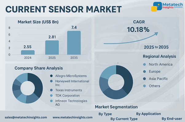 Global Current Sensor Market to Hit USD 7.4 Billion by 2035 | CAGR 10.18%
