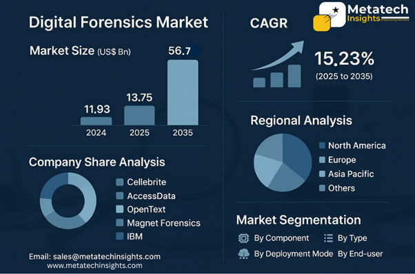 Global Digital Forensics Market to Hit USD 56.7 Bn by 2035 | CAGR 15.23%