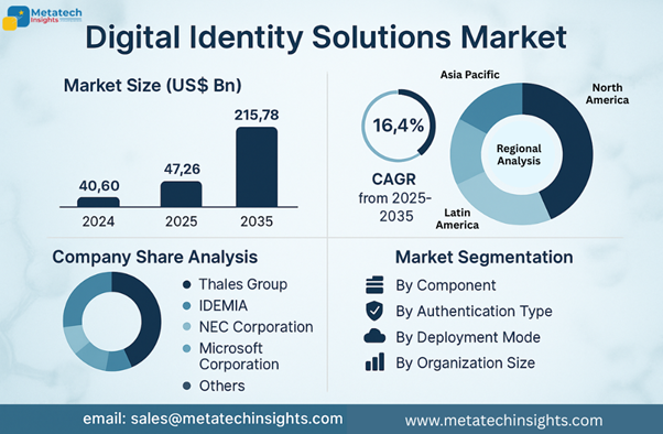 Global Digital Identity Solutions Market to Hit USD 215.78 Bn by 2035 | CAGR 16.4%