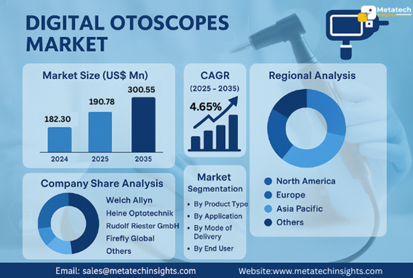 Global Digital Otoscopes Market to Hit USD 300.55 Mn by 2035 | CAGR 4.65%