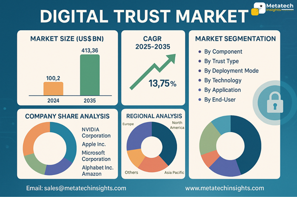Global Digital Trust Market to Hit USD 413.36 Bn by 2035 | CAGR 13.75%