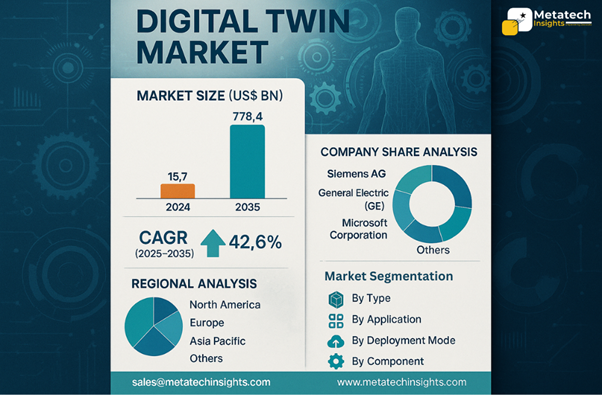 Global Digital Twin Market to Hit USD 778.4 Bn by 2035 | CAGR 42.6%