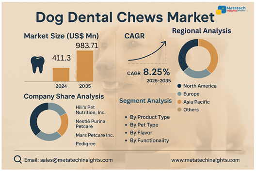 Global Dog Dental Chews Market to Hit USD 983.71Mn by 2035 | CAGR 8.25%