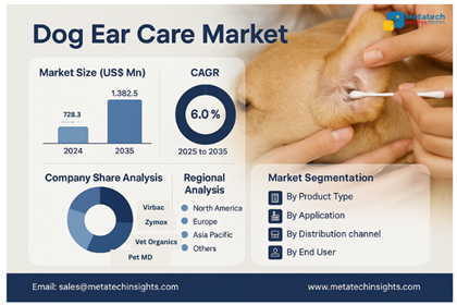 Global Dog Ear Care Market to Hit USD 1,382.5 Mn by 2035 | CAGR 6.0%