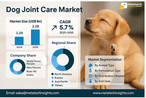 Global Dog Joint Care Market to Hit USD 2.28 Bn by 2035 | CAGR 5.7%