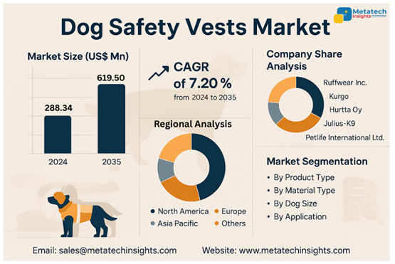 Dog Safety Vests Market to Hit USD 619.50 Million by 2035 | CAGR 7.20%
