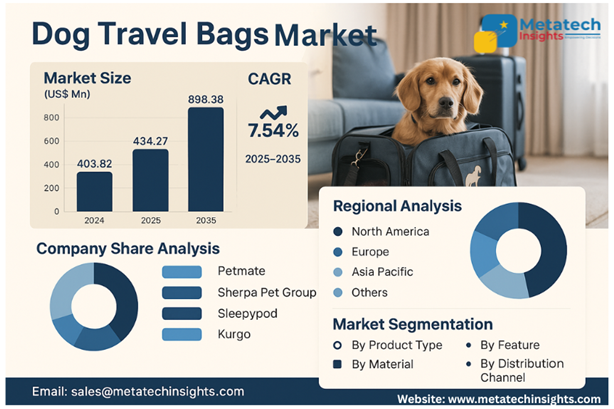 Global Dog Travel Bags Market to Hit USD 898.38 Bn by 2035 | CAGR 7.54%