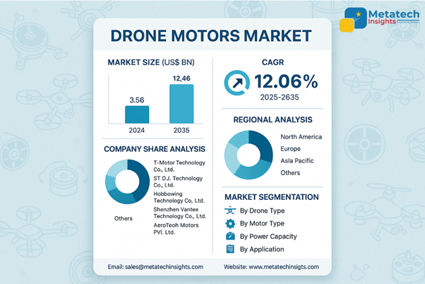 Global Drone Motors Market to Hit USD 12.46 Bn by 2035 | CAGR 12.06%