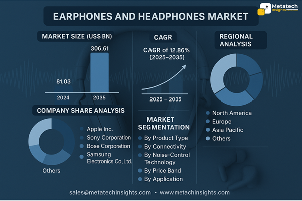 Global Earphones and Headphones Market to Hit USD 306.61 Bn by 2035 | CAGR 12.86%