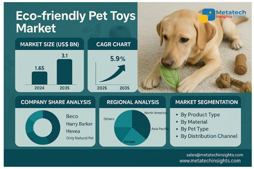 Global Eco-friendly Pet Toys Market to Hit USD 7.25 Mn by 2035 | CAGR 5.9%