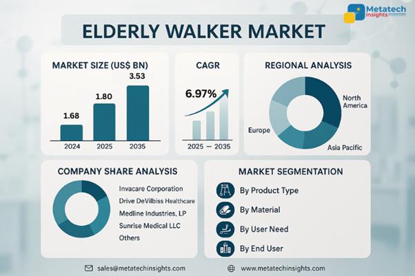 Global Elderly Walker Market to Hit USD 3.53 Bn by 2035 | CAGR 6.97%