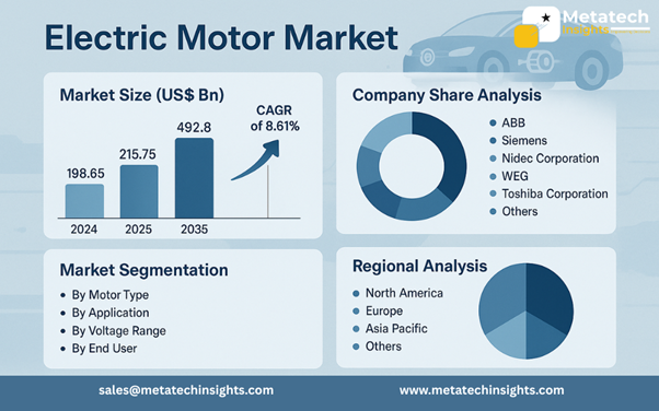 Global Electric Motor Market to Hit USD 492.8 Billion by 2035 | CAGR 8.61%