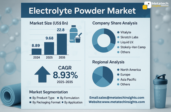 Global Electrolyte Powder Market to Hit USD 22.8 Bn by 2035 | CAGR 8.93%