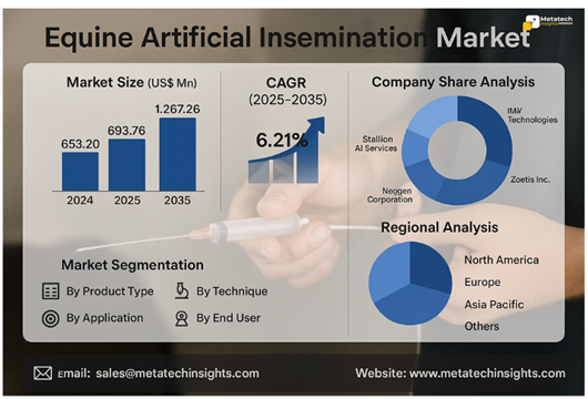Global Equine Artificial Insemination Market to Hit USD 1,267.26 Mn by 2035 | CAGR 6.21%